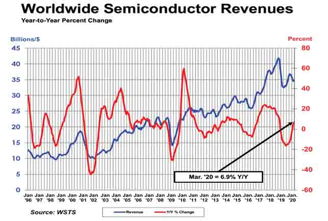 2020年第1四半期の世界半導(dǎo)體売上高は3.6%減少した